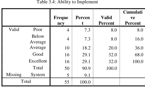 Table 3.4: Ability to Implement 