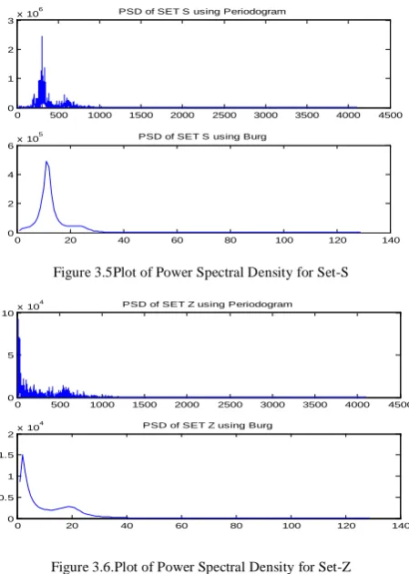 Figure 3.5Plot of Power Spectral Density for Set-S 