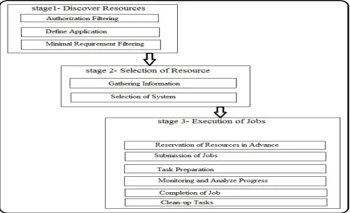 Figure 1: Grid Scheduling Process  
