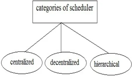 Figure 2.2 Scheduler Organization Types  