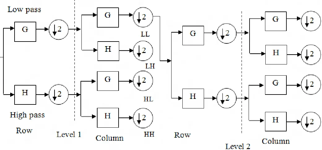 Figure 1 2-level DWT of images 