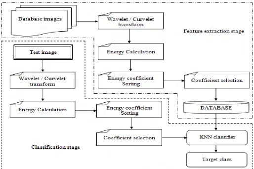 Figure 2 Texture classification system 