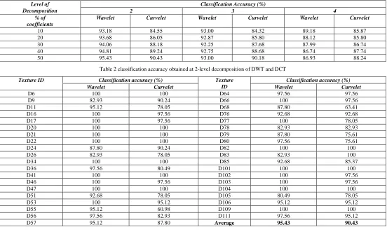 Table 2 classification accuracy obtained at 2-level decomposition of DWT and DCT 