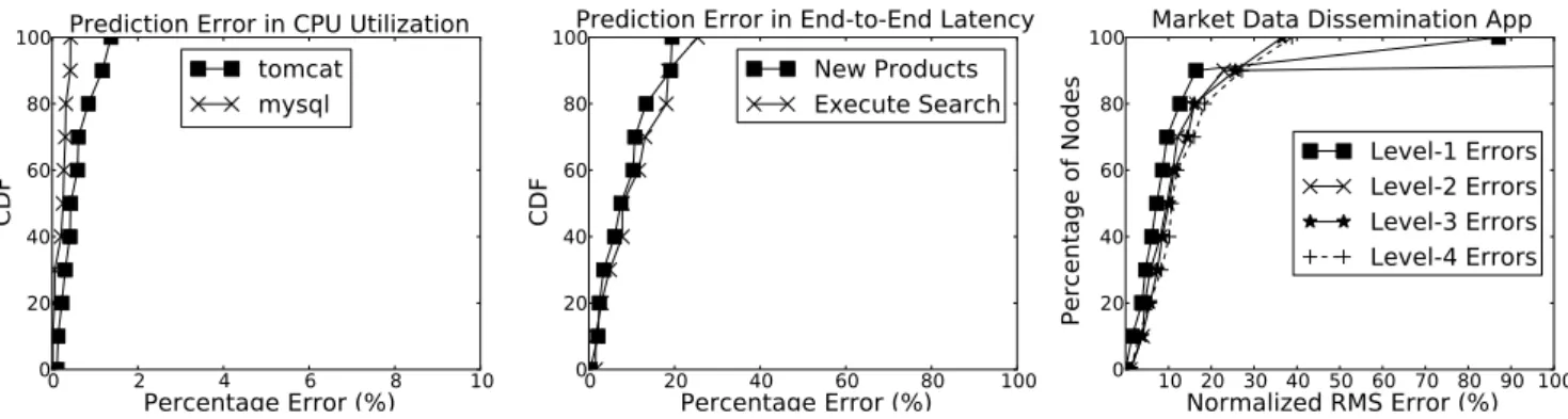 Figure 7: Node-level Resource Usage model Accuracy 0 20 Percentage Error (%)4060 80 100020406080100CDF