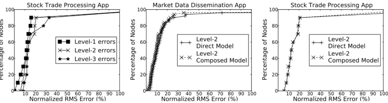 Figure 10: Composed Modeling for Stock Trade Processing App