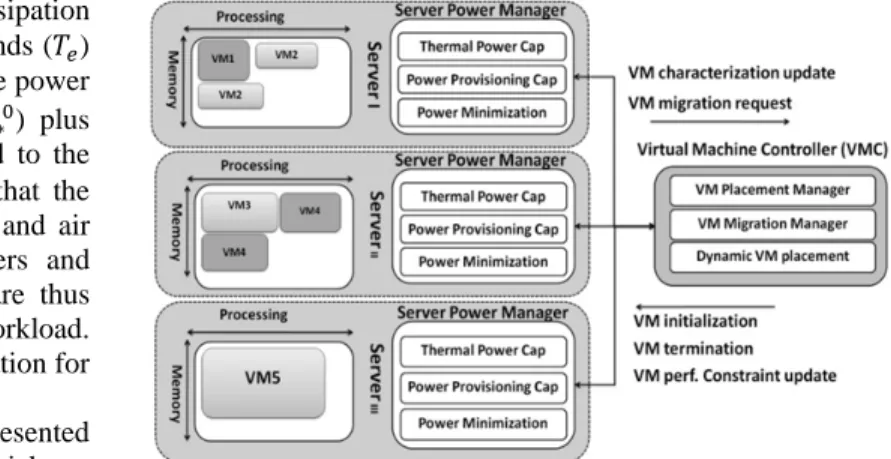 Figure 1. VM management structure in a datacenter 