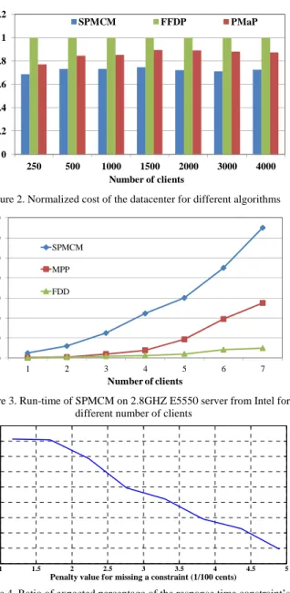 Figure 3. Run-time of SPMCM on 2.8GHZ E5550 server from Intel for  different number of clients 