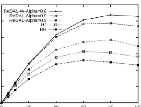 Fig. 9. Average Response Time