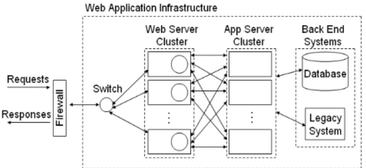 Fig. 7. Web Application Architecture with Single App Server Cluster