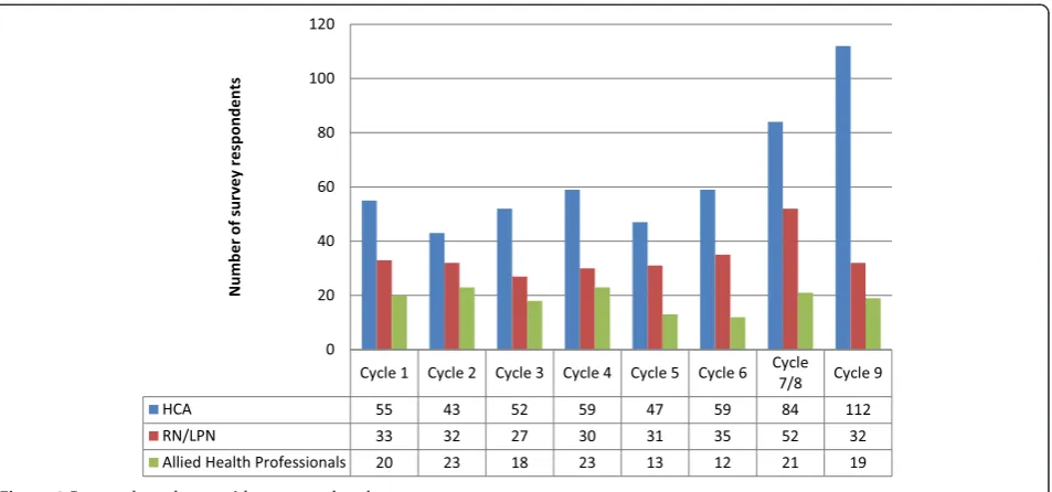 Figure 2 Survey response rates based on bed counts over the nine survey cycles.