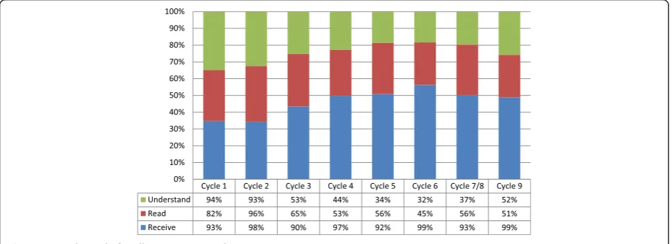 Table 4 Proportion of survey respondents who reportthat they intend to assess pain during the next shift overthe entire intervention period