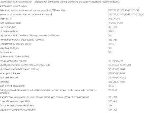 Table 1 Guideline implementation planning checklist (Continued)
