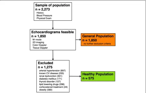 Fig. 1 Flowchart showing selection of patients for the present study. The population was randomly selected from the country’s three districts aspart of the Czech post-MONICA study 2007–2008