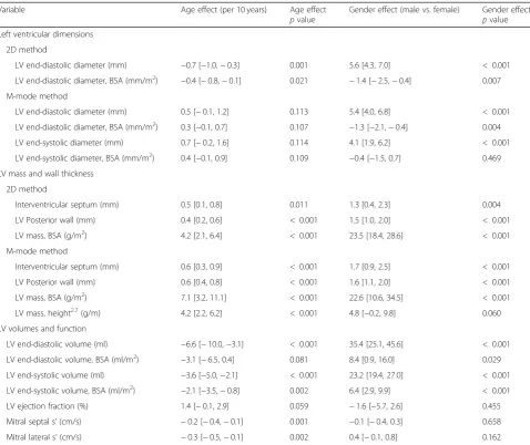 Table 2 Effects of age and gender on reference limits – left ventricle