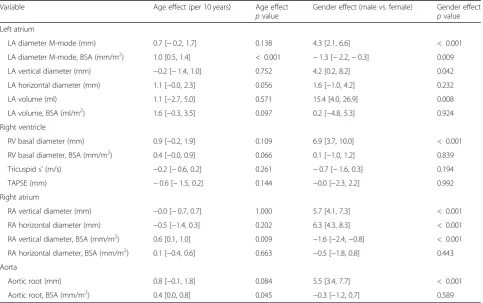 Table 3 Effects of age and gender on reference limits – left atrium, right chambers, aorta