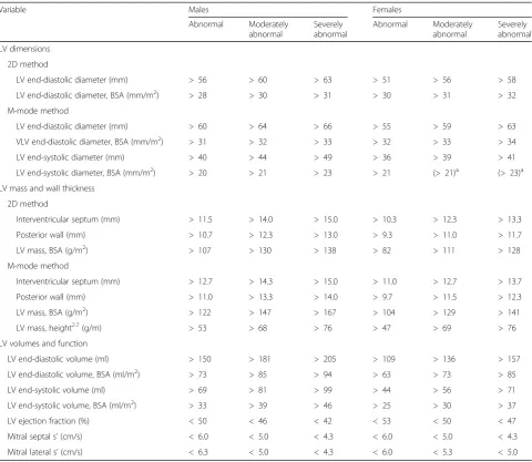 Table 4 Reference limits for left ventricular measurements