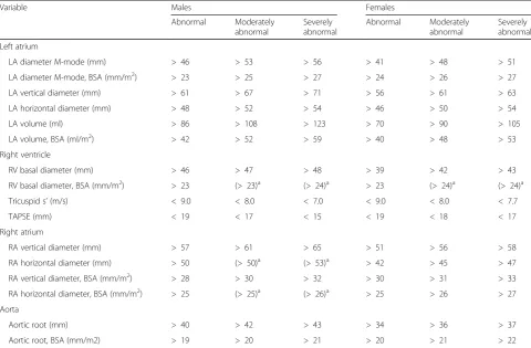 Table 5 Reference limits for left atrium, right chambers and aorta