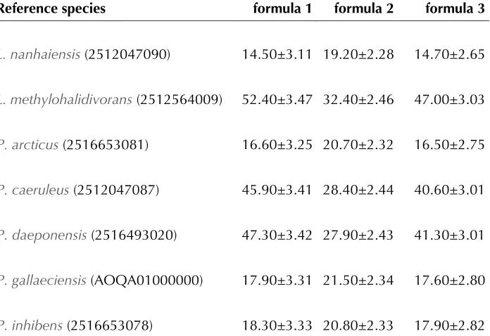 Table 6. Integrated Microbial Genome (IMG) locus tags of tion of replication, toxin/antitoxin modules and two representatives of type IV secretion systems (T4SS) that are required for conjugation