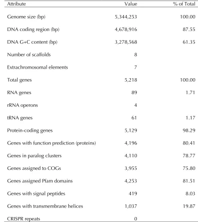 Table 3. Genome Statistics 