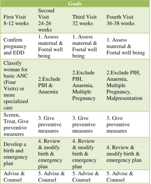 Table 1: Focused antenatal care (ANC): The four-visit ANC model outlined in WHO clinical Guidelines