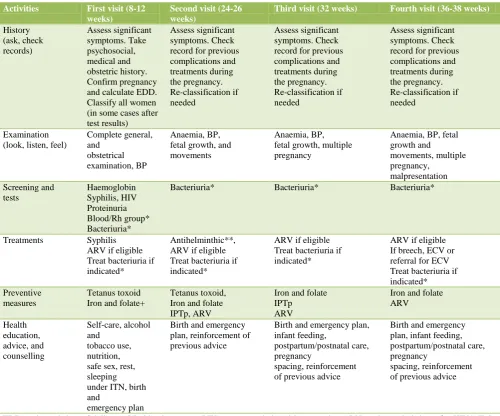 Table 2: Focused antenatal care (ANC): The four-visit ANC model outlined in WHO clinical Guidelines