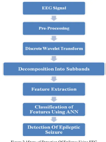 Figure 1.1. Computation process of DWT 