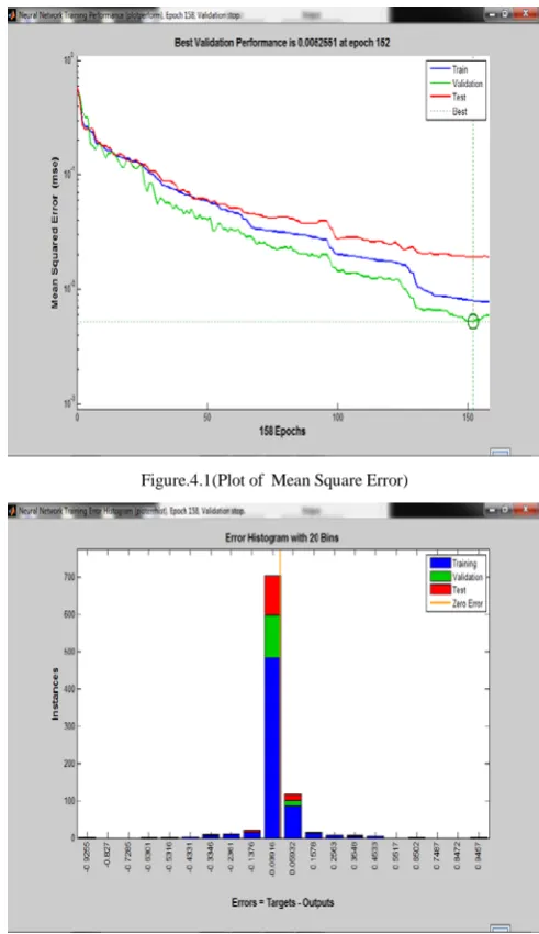 Figure.4.1(Plot of  Mean Square Error) 