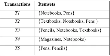 Table 1:Data Base of Transactions 