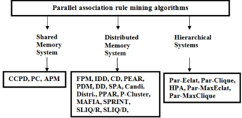 Figure 1. List of Parallel association rule mining algorithm developed so far for homogeneous system that uses static load balancing technique on different 