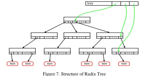 Figure 7. Structure of Radix Tree 