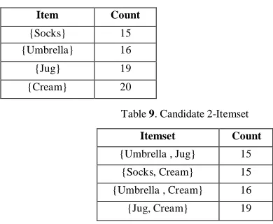 Table 9. Candidate 2-Itemset 