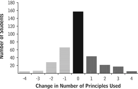 Fig. 2 Histogram of the change in proportion of correct responses bystudents on the multiple-choice questions, before and after instruction.There was a significant (p<0.001), but small, increase in theproportion of correct responses after instruction