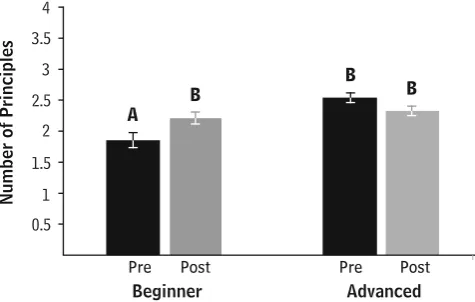 Fig. 5 Difference between advanced and beginner student use ofprinciples of natural selection in a long-response item, before and afterinstruction