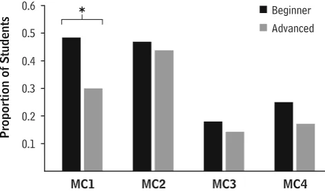 Fig. 6 Change in student use of misconceptions Willful Change(MC1), Directed Variation (MC2), Intragenerational Change (MC3),and Population Change (MC4) in short-answer responses afterinstruction