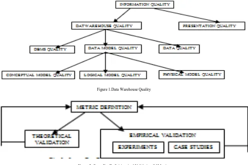 Figure 2. Steps For Definition And Validation Of Metrics 