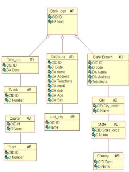 Figure  4: Object Oriented Data Warehouse Conceptual Model Using UML