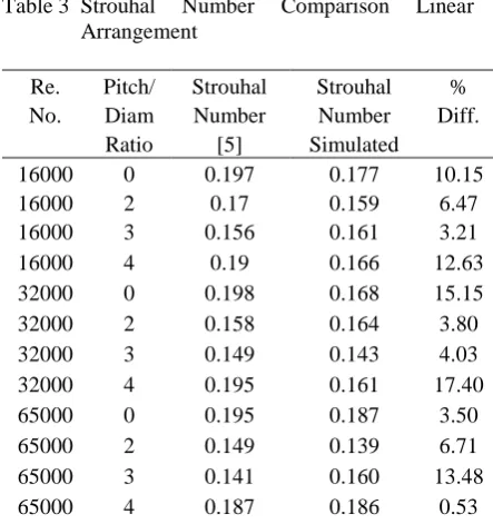 Fig. 3 Strouhal number Reynolds number 65000 in each arrangement  