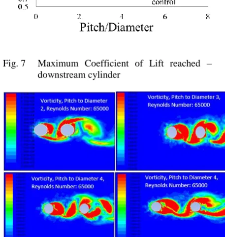 Fig. 8 Vorticity cut plot at different pitch to diameter ratios with two shown at a ratio of 4 
