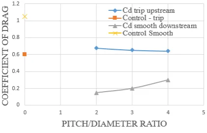 Fig. 16 Comparison between the trip upstream cylinder and the smooth downstream cylinder average coefficient of drag against each of the original control values  