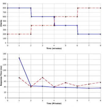 Figure 7. Response times for static server al- al-location under workload two.