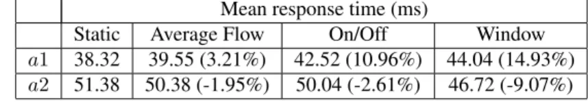 Table 6. Comparison of policy response time against static allocation under workload two.
