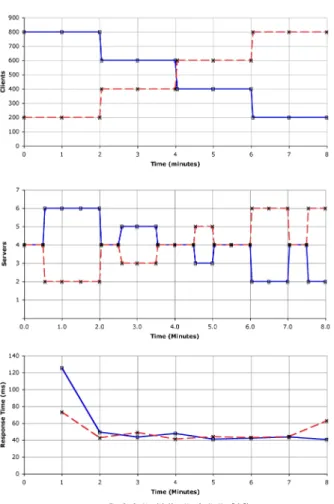 Figure 9. On/Off policy results under work- work-load two.