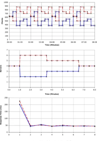 Figure 11. Application response times for a static allocation under workload three.