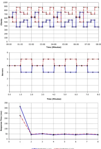 Figure 13. On/Off policy results under work- work-load three.