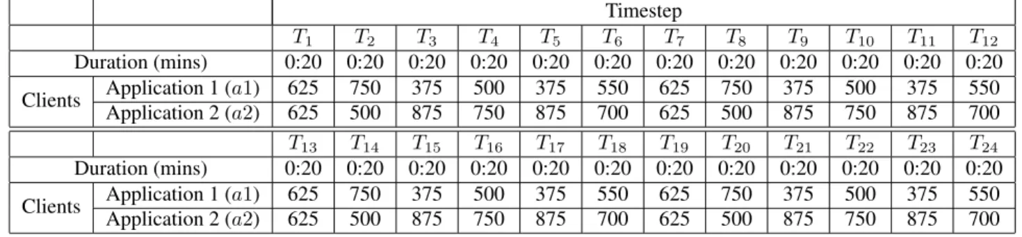 Table 3. Workload three Timestep