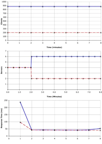Figure 3. Experiment one application re- re-sponse times for a static server allocation.