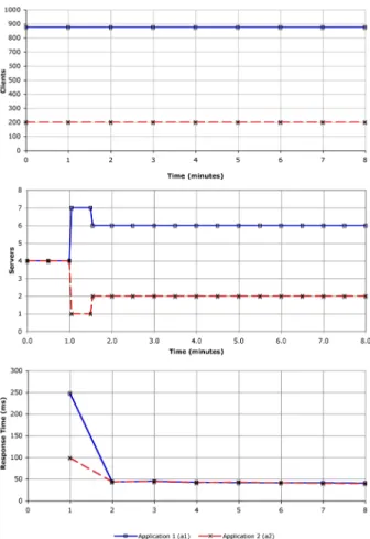 Figure 5. On/Off policy results under work- work-load one.