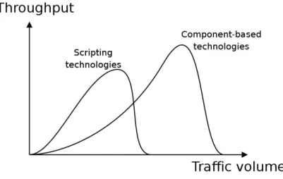 Fig. 2.3 A qualitative comparison of software technologies