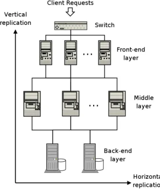 Fig. 2.5 Vertical and horizontal replication