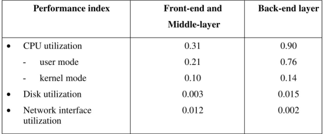 Table 2.2. Resource utilization (white­box testing) Performance index Front­end and  Middle­layer Back­end layer • CPU utilization - user mode - kernel mode • Disk utilization • Network interface  utilization 0.310.210.10 0.0030.012 0.900.760.14 0.0150.002